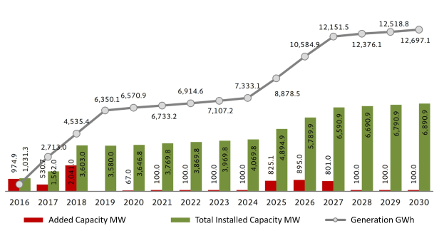 Balkendiagramm, das die Anzahl der Elektrofahrzeuge in den Vereinigten Staaten mit dem Anstieg der installierten Kapazität von BMW auf einem weißen Hintergrund zeigt.
