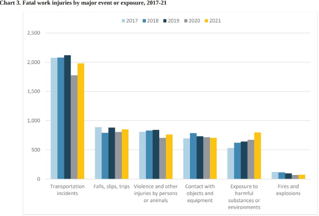 Balkendiagramm, das die Anzahl tödlicher Arbeitsunfälle nach Ereignis oder Exposition von 2017 bis 2021 zeigt, mit begleitendem erklärendem Text.