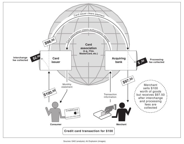 Diagramm eines $100-Kreditkartentransaktionsprozesses mit einer Weltkugel in der Mitte, die die globale Vernetzung symbolisiert, und Text, der die Transaktionsschritte umrändet.