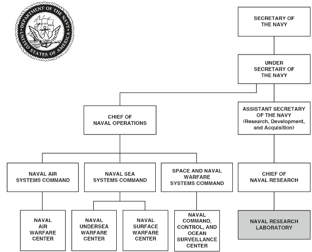 Eine Organigramm der United States Navy mit einem Logo oben links, das verschiedene Abteilungen zeigt, die durch Pfeile verbunden sind und jeweils mit Texten zu ihren Rollen und Verantwortlichkeiten.