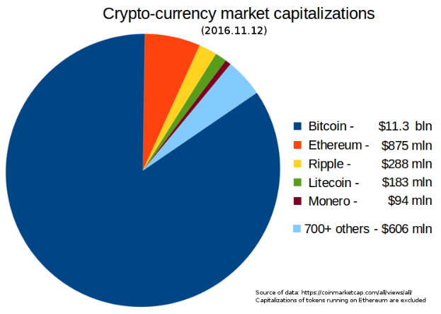 Ein Kreisdiagramm auf einem weißen Hintergrund, das die Marktkapitalisierungen verschiedener Kryptowährungen im Jahr 2016 zeigt, einschließlich Bitcoin, Ethereum und Litecoin, mit begleitendem Text, der die Kapitalisierungen erläutert.