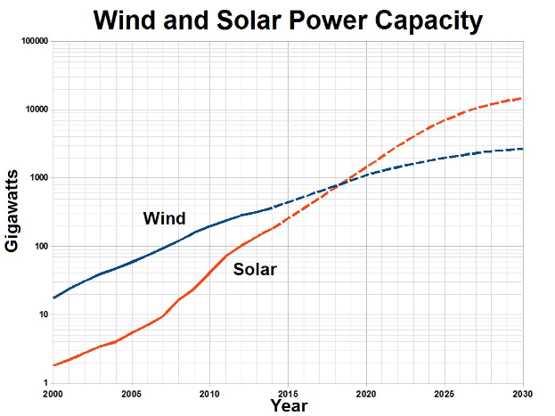 Balkendiagramm, das die Leistungskapazität von Windkraftanlagen (blaue Linie) und Solarpanelen (rote Linie) im Zeitverlauf vergleicht, mit der Beschriftung "Wind- und Solarenergie-Leistungskapazität".