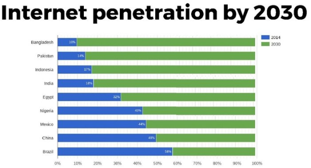 Balkendiagramm, das die proyectierten Internet-Penetrationsprozente bis 2030 für vier Länder zeigt, mit Abschnitten in Blau, Grün, Gelb und Rot.