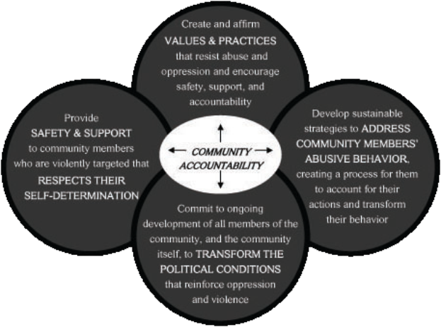 Ein Kreis mit den Wörtern 'gemeindeverantwortung' in der Mitte, umgeben von drei überlappenden Kreisen, die durch Pfeile verbunden sind, alles in hellen, leuchtenden Farben.
