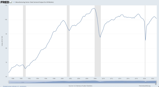 Liniengraph, der die reale Output-Entwicklung im produzierenden Sektor für alle Arbeitnehmer über die Zeit zeigt, wobei die Zeit auf der x-Achse und der Output auf der y-Achse angegeben ist.