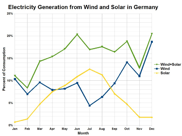 Säulendiagramm, das den Stromertrag aus Wind und Sonne in Deutschland vergleicht, mit begleitendem erklärendem Text.