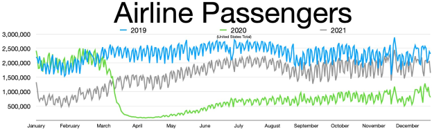 Liniengraph, der die Anzahl der Airline-Passagiere in den Vereinigten Staaten von 2019 bis 2021 zeigt, mit begleitendem erklärendem Text.