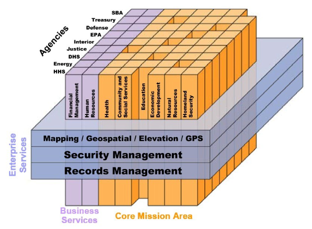 Diagramm eines Geschäftsbereichs mit miteinander verbundenen Blöcken, die mit Arten von Sicherheit und Aufzeichnungsmanagement beschriftet sind und farblich nach Sicherheitsstufen unterteilt sind.