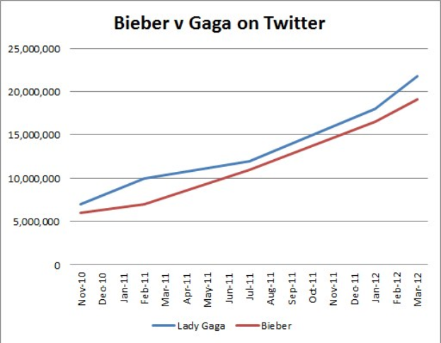 Balkendiagramm, das die Erwähnungen von Krebsdiagnosen auf Twitter für "Bieber" und "Gaga" vergleicht und in Prozentsegmente unterteilt.