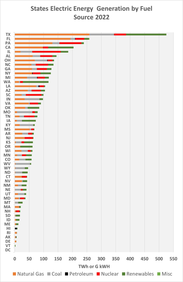 Balkendiagramm, das die elektrische Energieerzeugung der US-Bundesstaaten nach Brennstoffquellen im Jahr 2022 zeigt, mit zusätzlichem erklärendem Text.