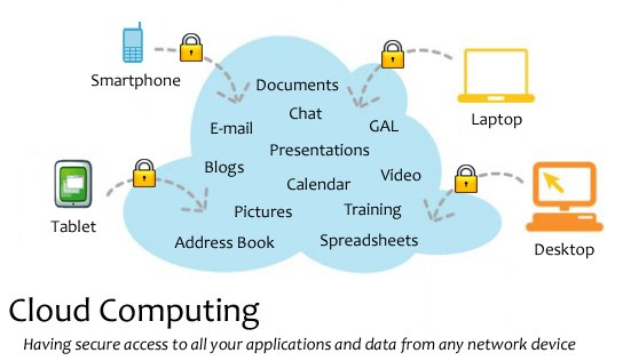 Diagramm eines Cloud-Computing-Systems mit mehreren Geräten (Laptop, Handy, Tablet), die sicher über die Cloud verbunden sind, begleitet von Text, der sicheren Zugriff auf Anwendungen und Daten von jedem Netzwerkgerät beschreibt.