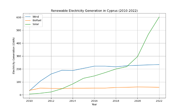 Eine Liniengrafik zeigt die erneuerbare Stromerzeugung in Zypern von 2010 bis 2022, wobei eine blaue Linie die erneuerbare Energiequelle und eine grüne Linie die Menge angibt.