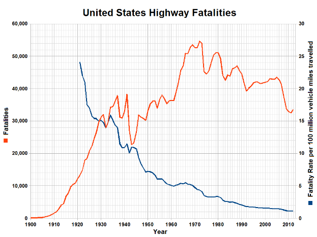 Eine Liniengrafik mit dem Titel "Verkehrstote in den Vereinigten Staaten" zeigt eine blaue Linie, die über die Zeit hinweg sinkt, und eine rote Linie, die steigt, jeweils mit einer Legende.