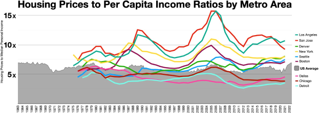 Eine Liniengrafik, die das Verhältnis von Wohnungspreisen zum Pro-Kopf-Einkommen in verschiedenen Metropolregionen zeigt, begleitet von erklärendem Text.