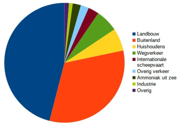 Tortendiagramm, das den prozentualen Anteil der Besucher in den Niederlanden nach Branche zeigt, einschließlich Landwirtschaft, Fertigung und Transport.