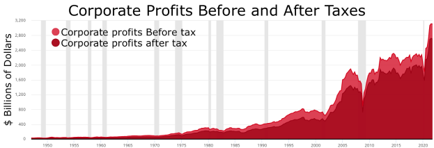Eine Liniengrafik, die Unternehmensgewinne vor und nach Steuern zeigt, mit begleitendem Text, der zusätzliche Kontextinformationen liefert.