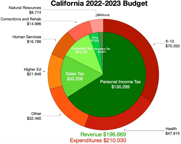 Tortendiagramm, das den Haushalt von Kalifornien 2022-2023 nach Einkommen, Ausgaben und anderen finanziellen Zuordnungen unterteilt, wobei die Segmentgrößen proportional zu den Finanzierungsbeträgen sind.
